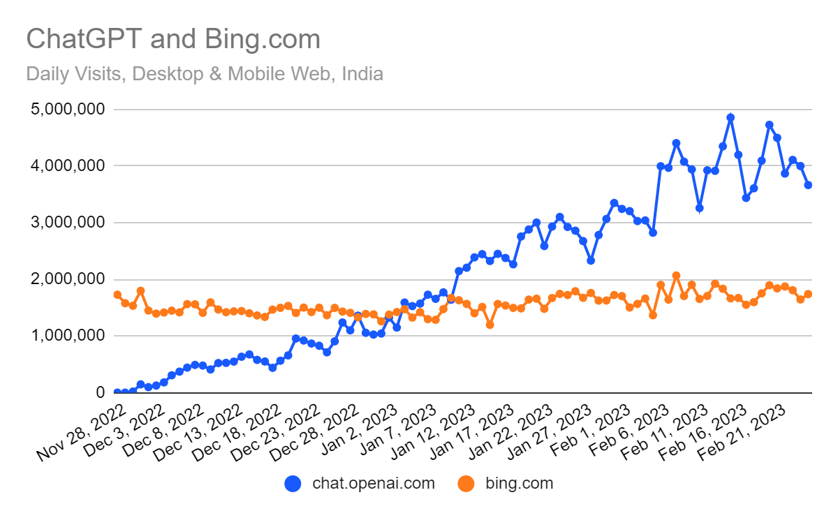 chart: ChatGPT and Bing in India