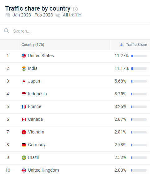 ChatGPT traffic by country