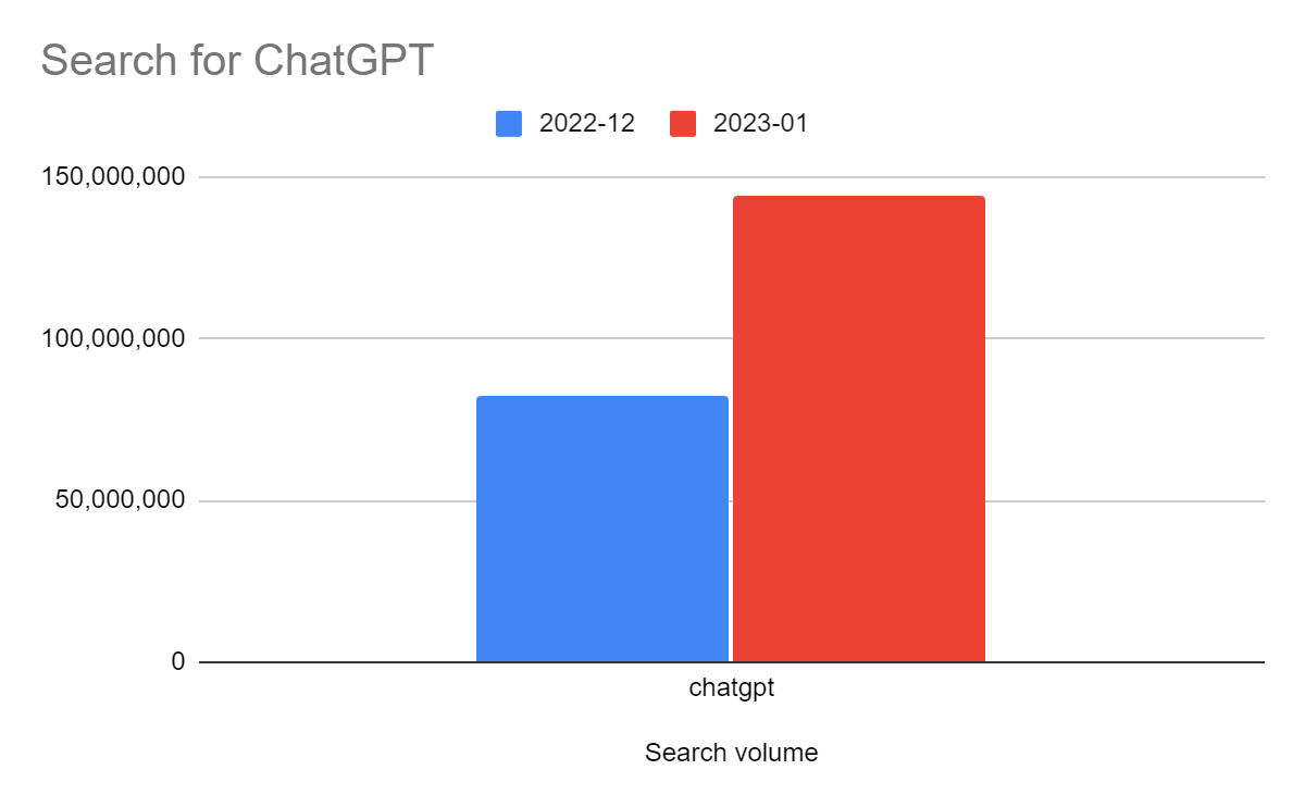 Search volume for ChatGPT, Jan 23 vs Dec 22