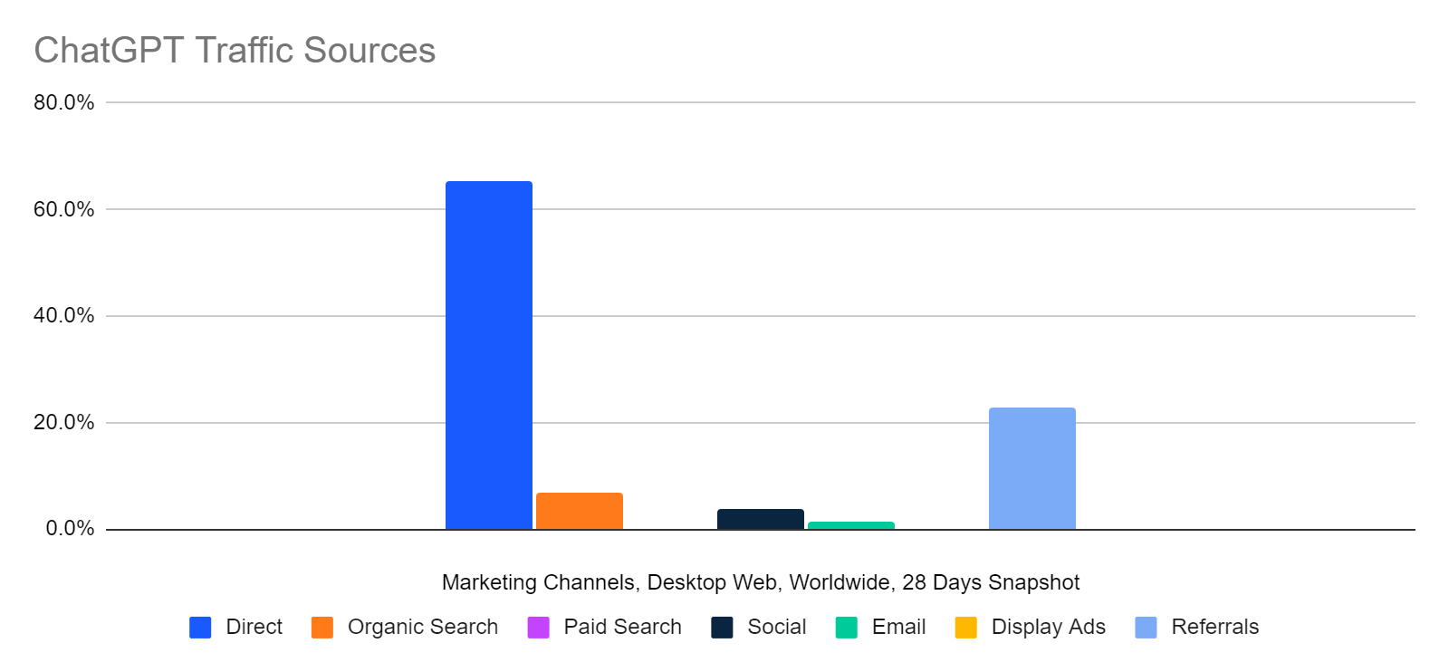 ChatGPT traffic sources