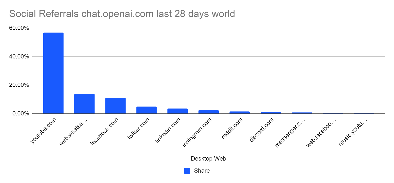 Social referrals to ChatGPT