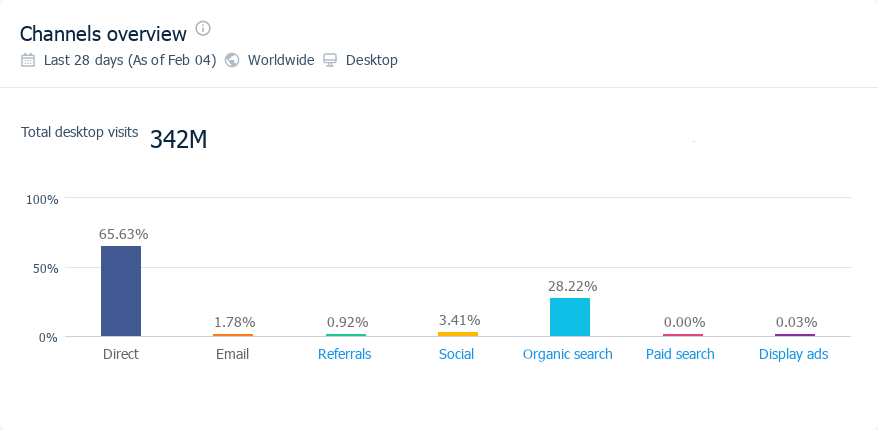 Marketing Channels Overview - ChatGPT website