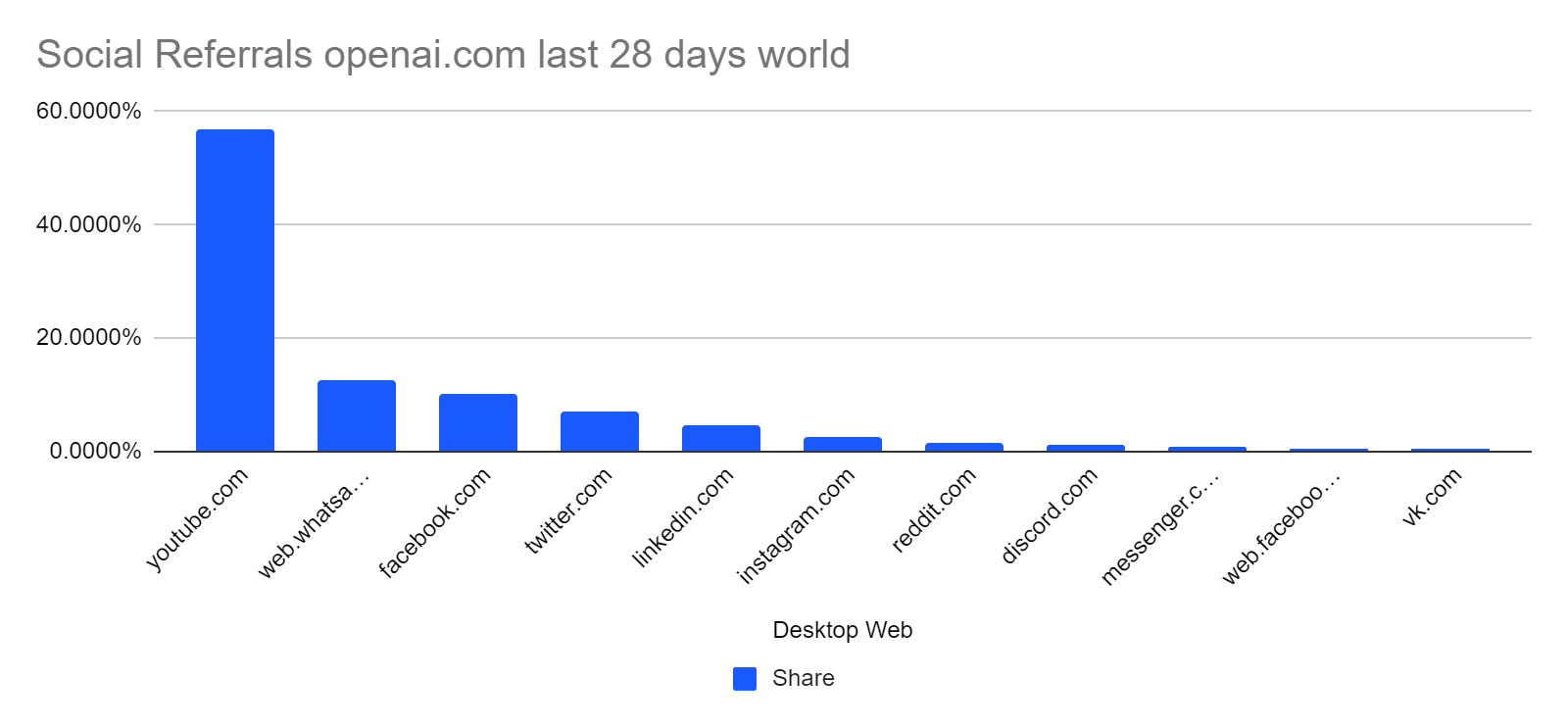 YouTube accounts for the lion’s share of web traffic to ChatGPT