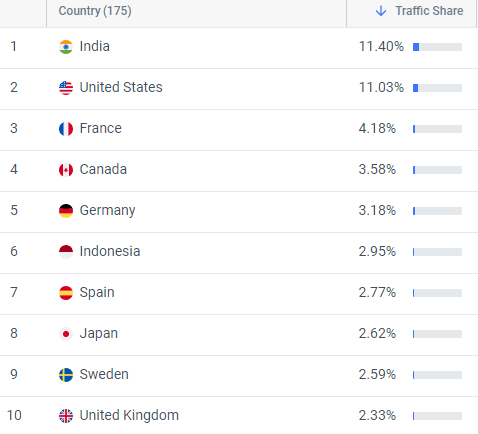 ChatGPT country distribution