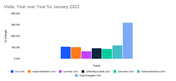 Visits, YoY for January 2023 - Cruise industry