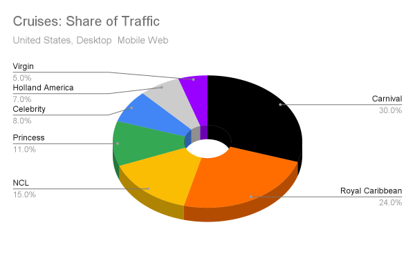 Cruises: Share of traffic