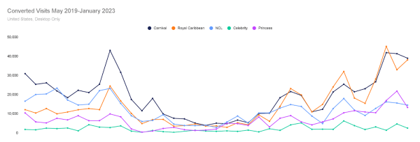 Converted Visits, May 2019-January 2023, Cruise Industry