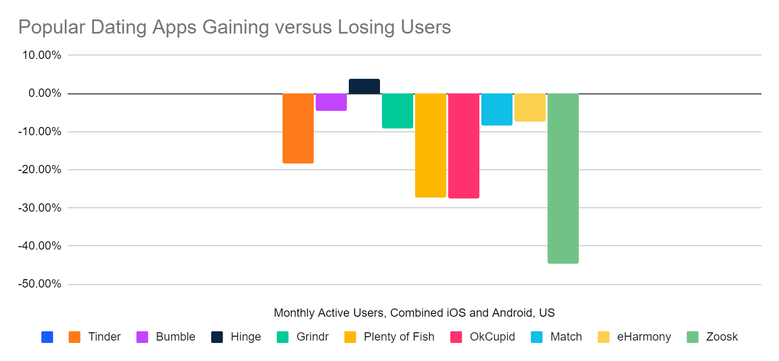 Chat: mobile apps losing users