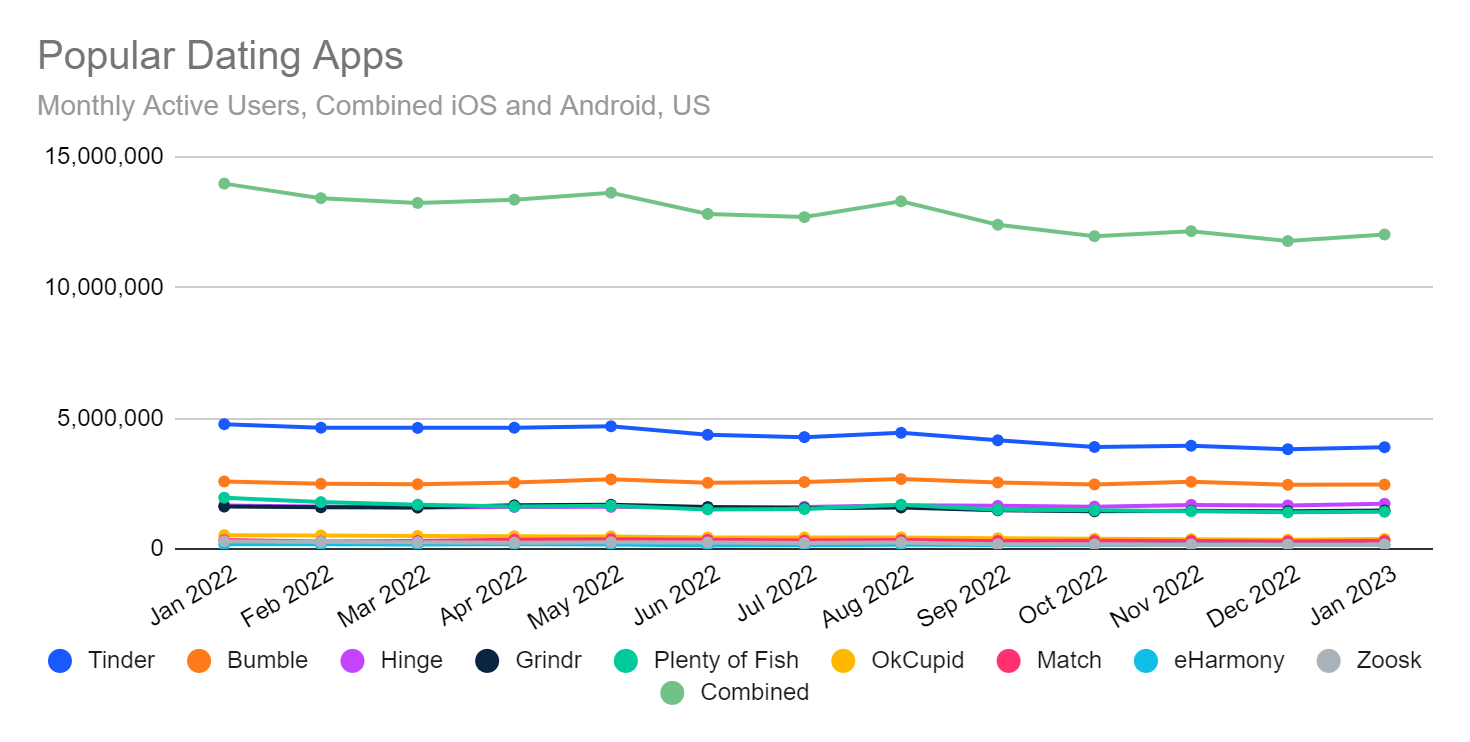 Chart: decline in dating mobile apps users over the past year