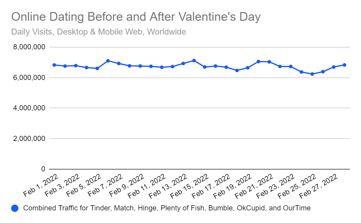 Daily online dating traffic before and after Valentine's Day