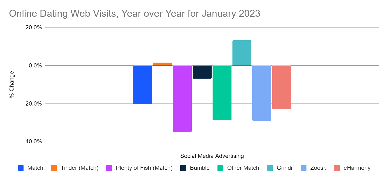 Online Dating Web Visits, Year over Year