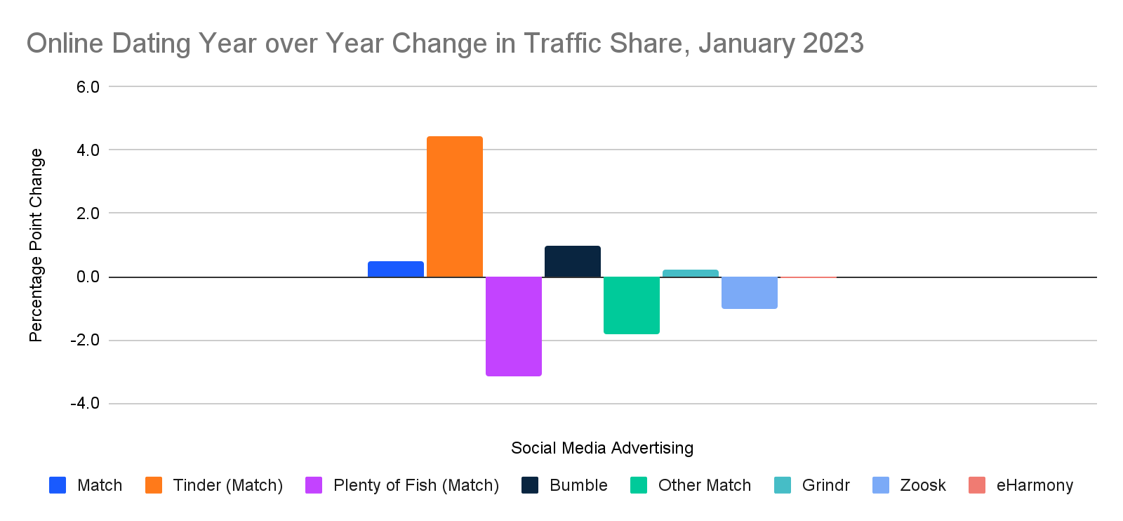 Online Dating Change in Traffic Share