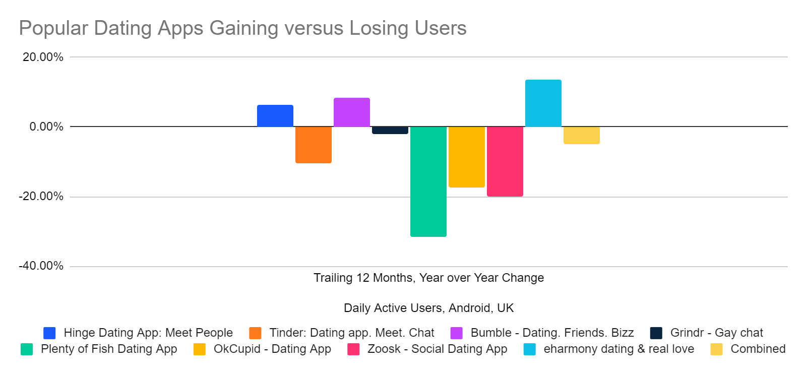 Change in dating apps daily active users on Android