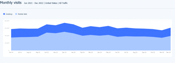 monthly visits to doordash.com on desktop and mobile web