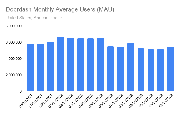 Doordash monthly average users