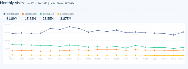 Monthly visits to doordash.com, ubereats.com, grubhub.com and postmates.com