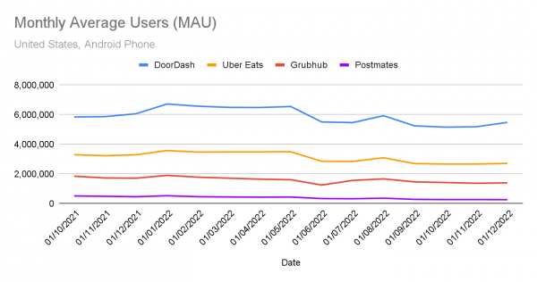 Monthly average users - DoorDash, Uber Eats, Grubhub, Postmates