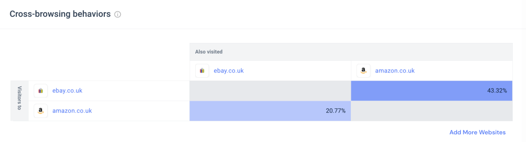 eBay and Amazon UK cross-browsing behaviors