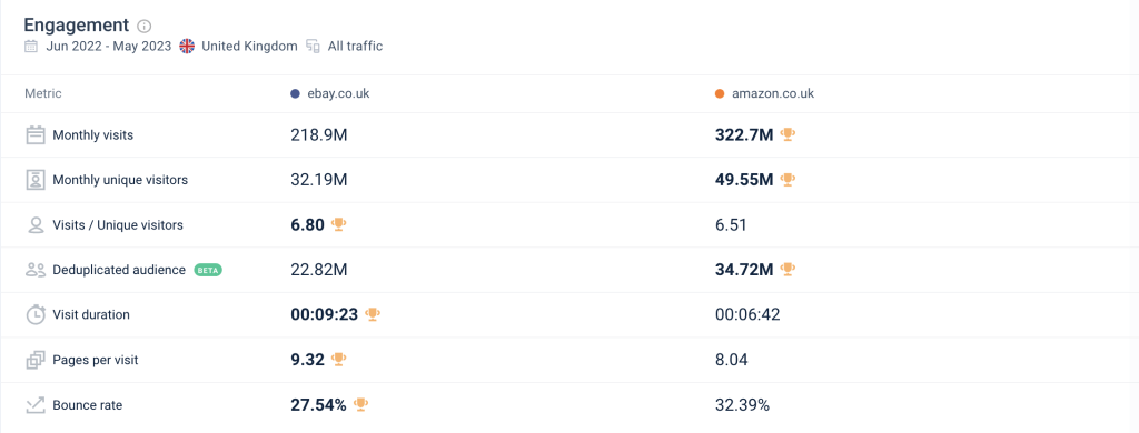 Ebay UK versus Amazon UK engagement