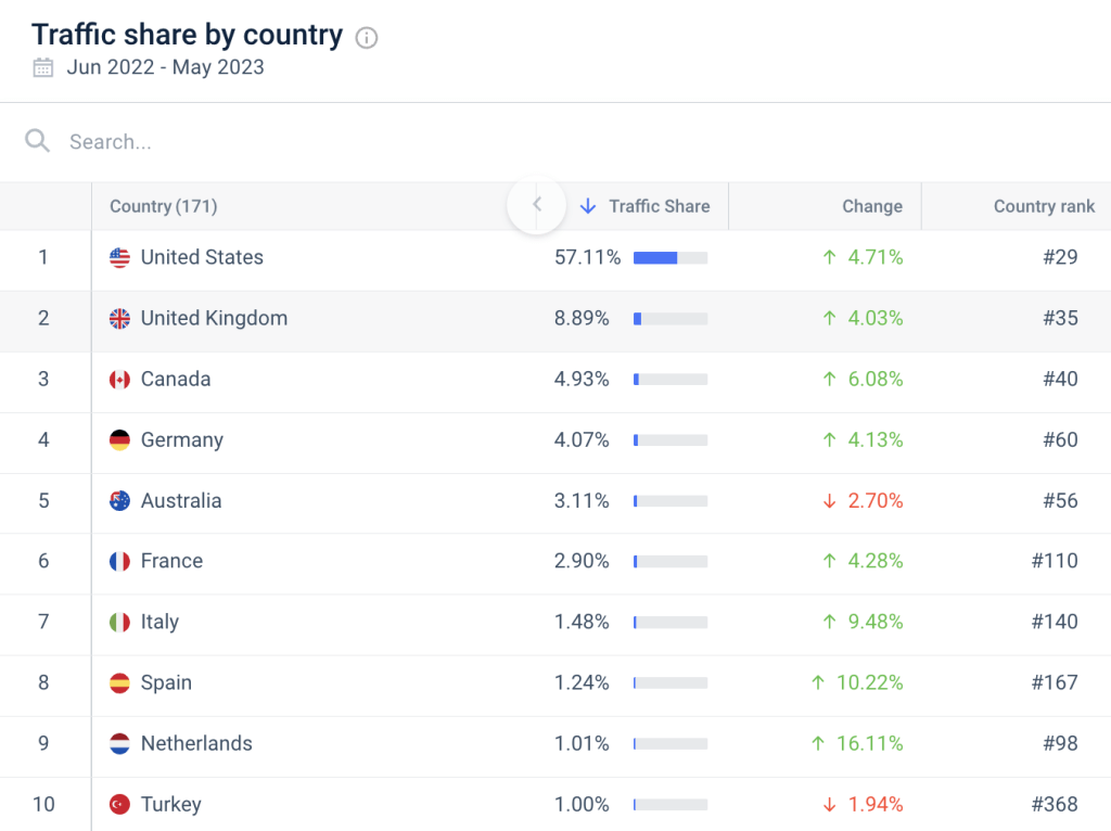 Etsy traffic by country