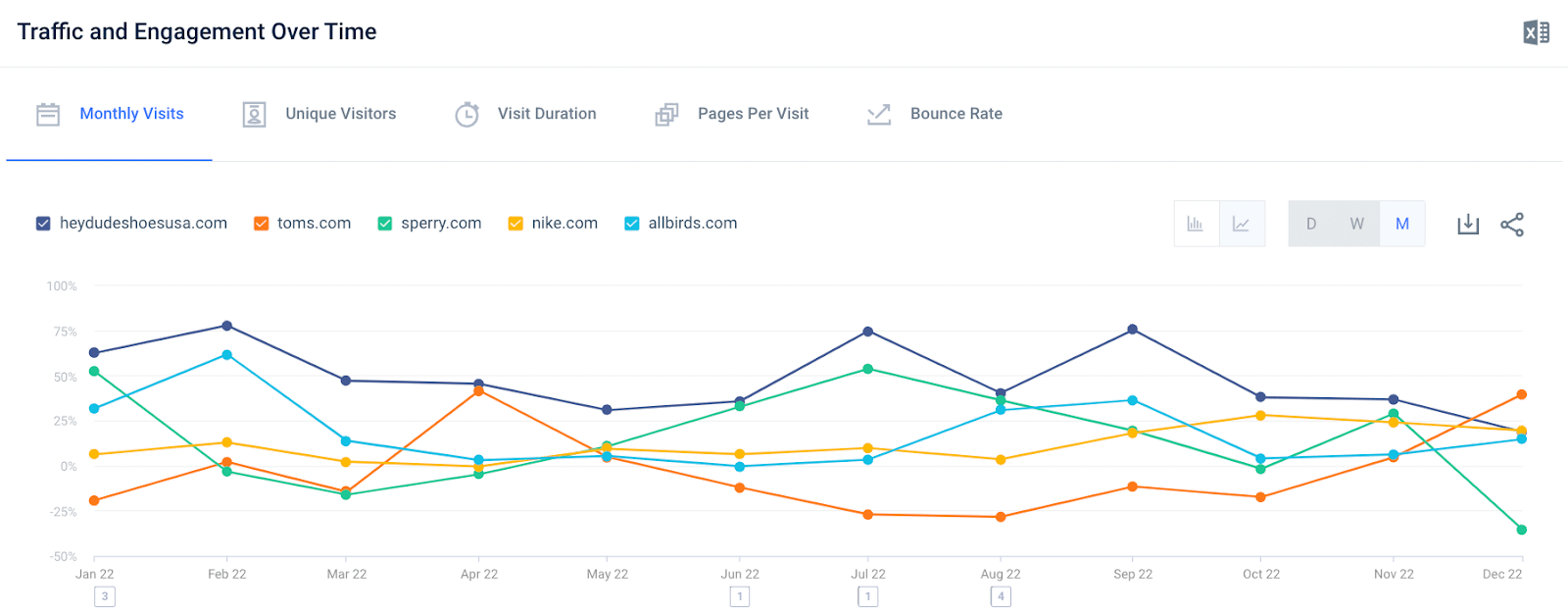 Traffic & Engagement: Hey dude shoes vs competitors