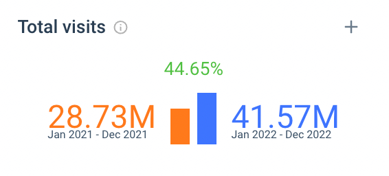 44.65 Increase YoY to Hey dude's website