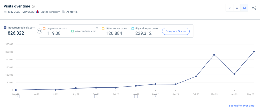 Little Green Radicals visits over time