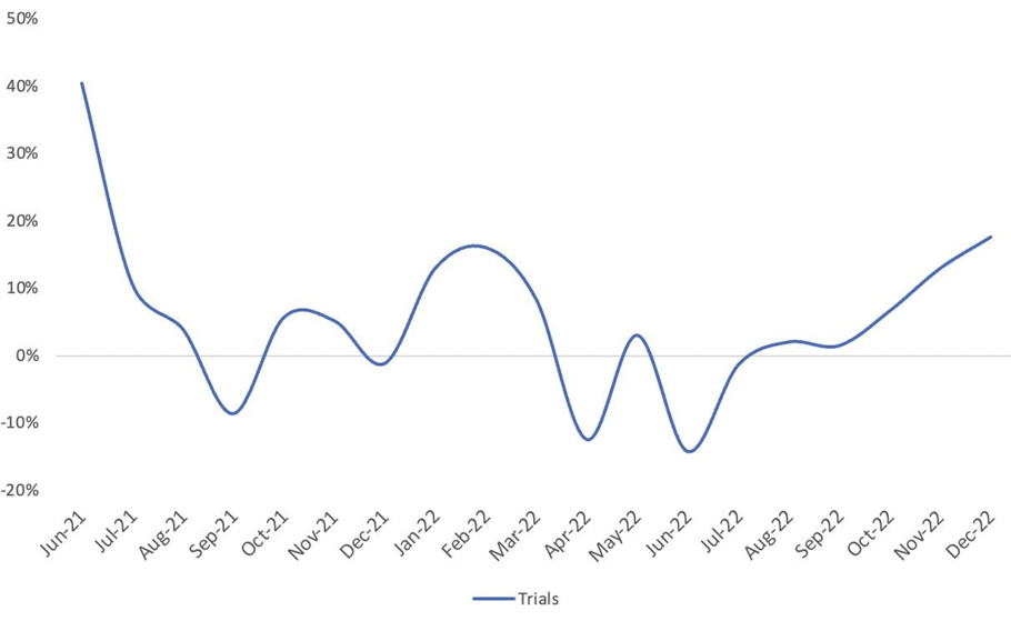 Trend in self-service trial account activations