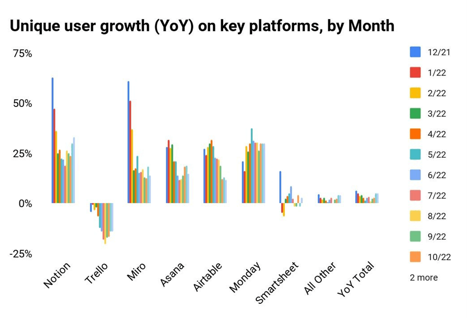 Unique user growth for workplace productivity apps