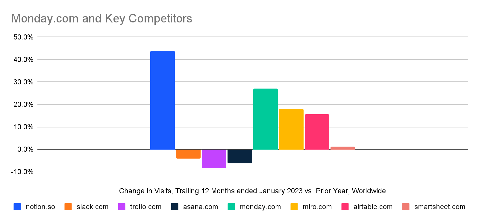 growth of Monday.com versus competitors