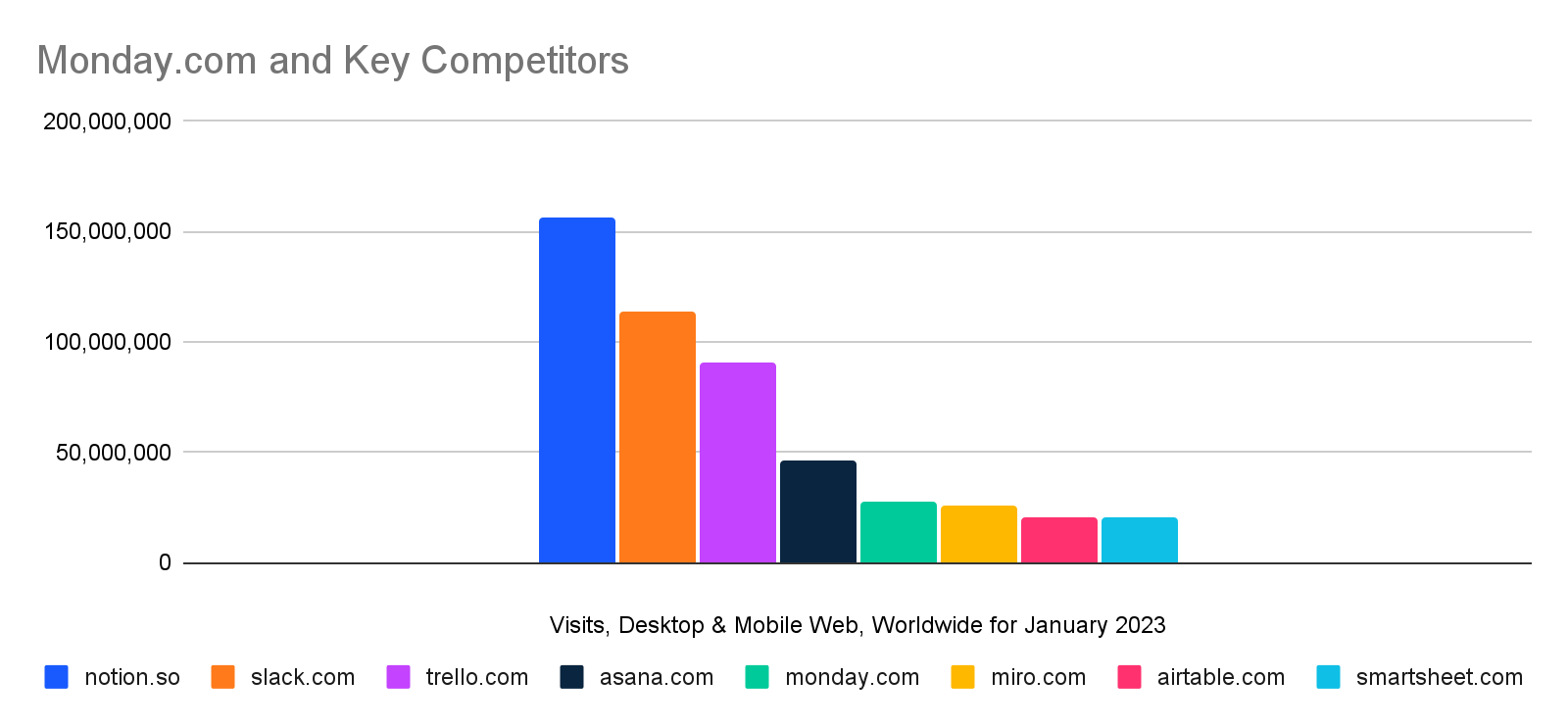 scale of Monday.com versus competitors