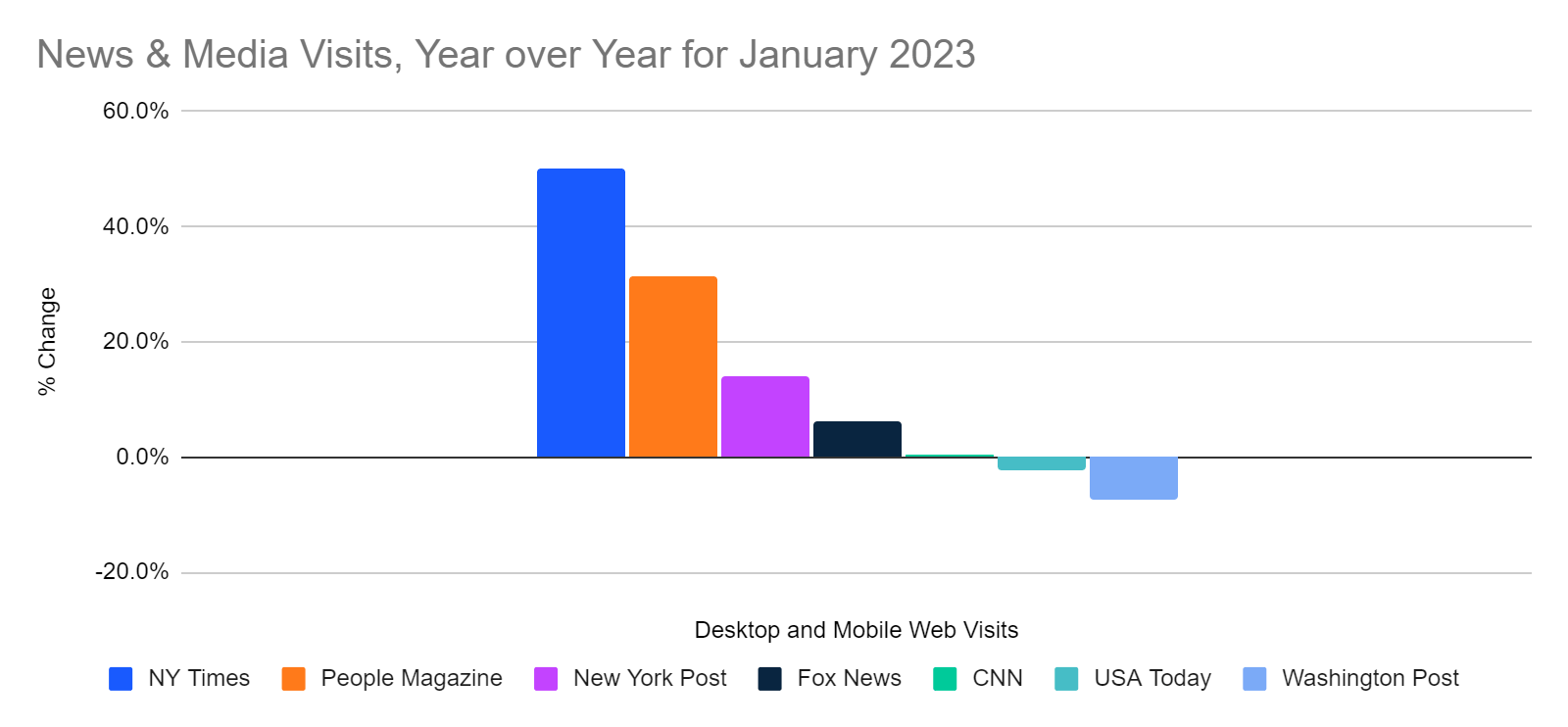 chart: year over year growth