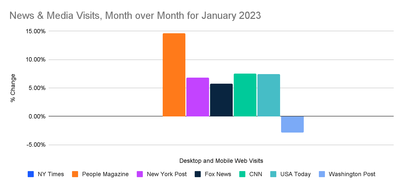 chart: month over month growth