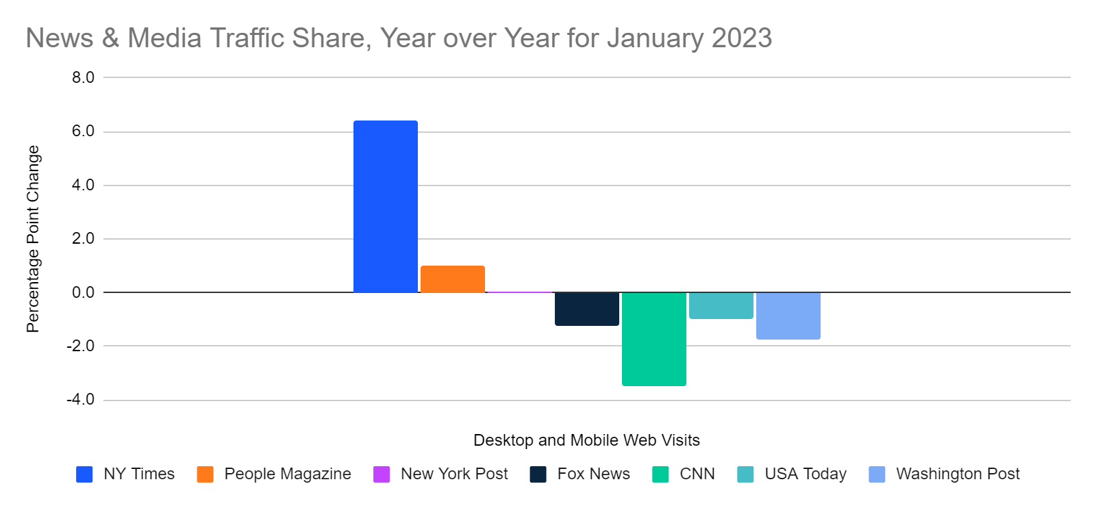 chart: traffic share increases and decreases