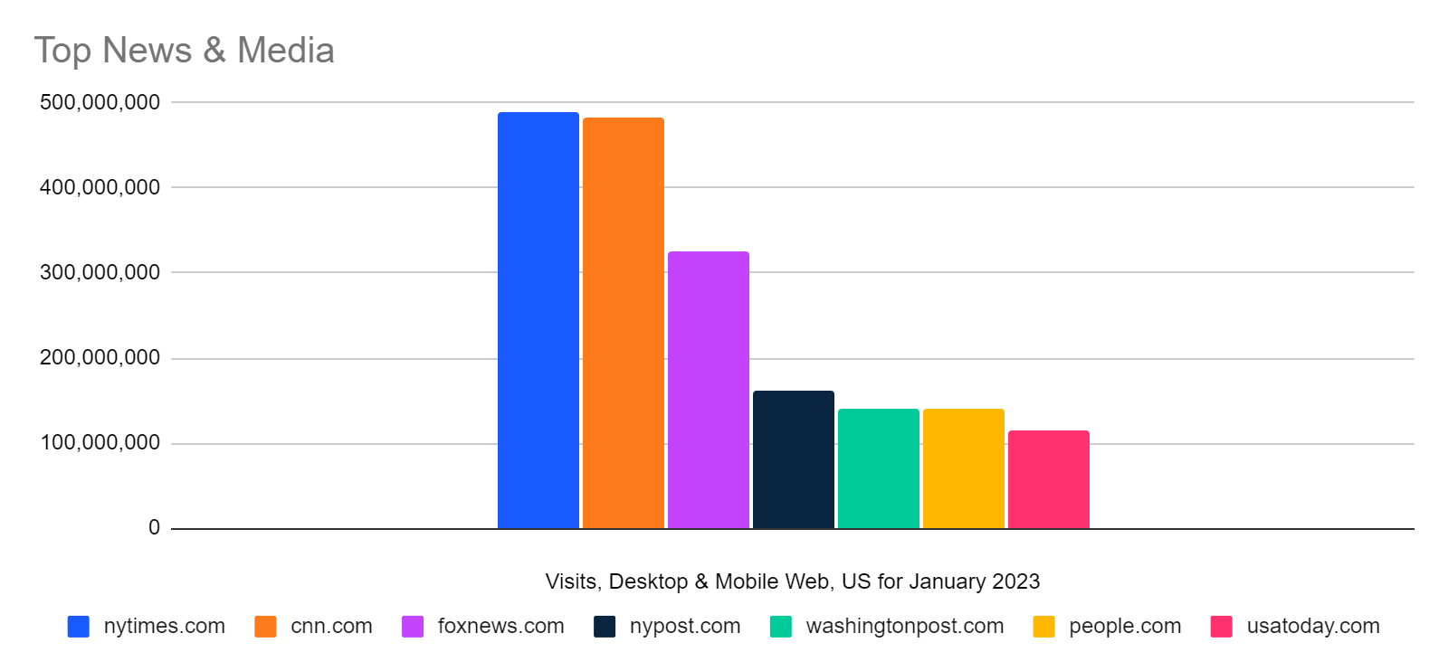 chart: largest sites by traffic