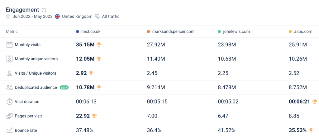 Next versus Marks and Spencer versus John Lewis versus ASOS engagement metrics