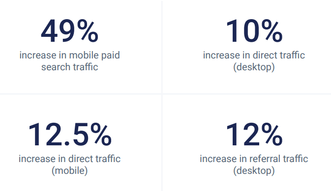 49% increase in mobile paid search traffic, 10% increase in desktop direct, 12.5% increase in direct, 12% increase in referral