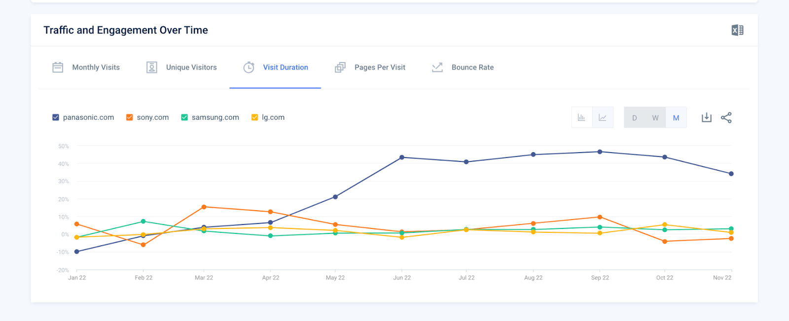 chart: traffic and engagement over time