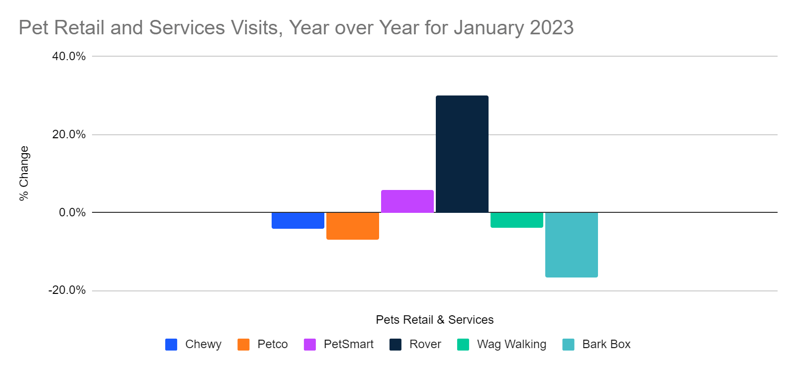 Pet Retail and Services visits, YoY, January 2023