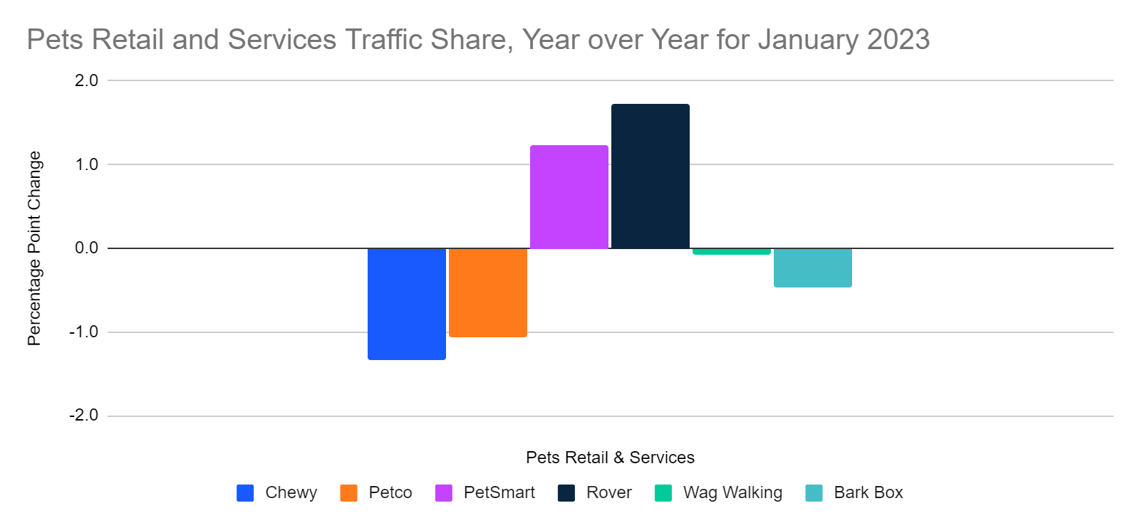 Pet Retail and Services Traffic Share, YoY, January 2023