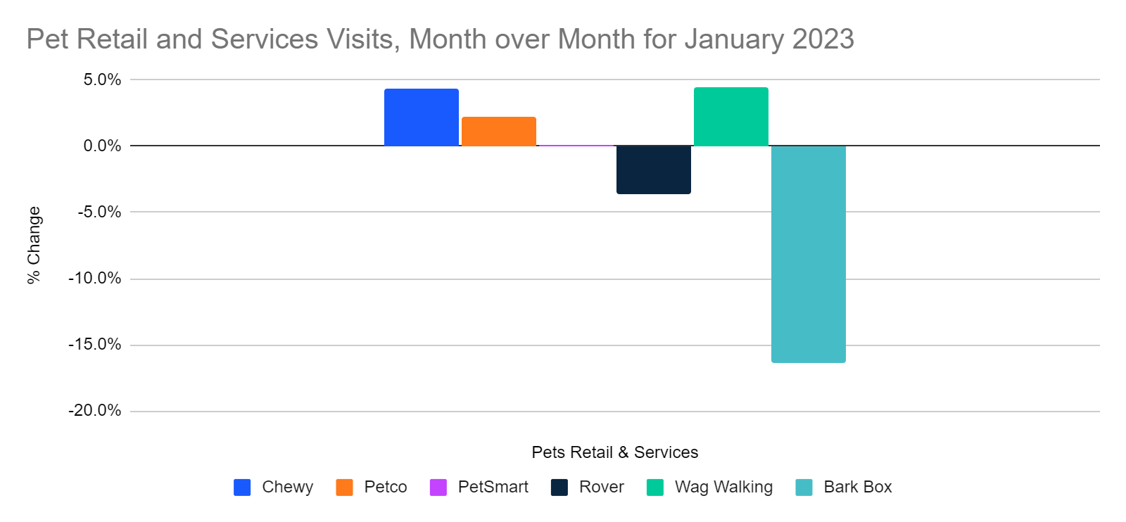 Pet Retail and Services visits, MoM, January 2023