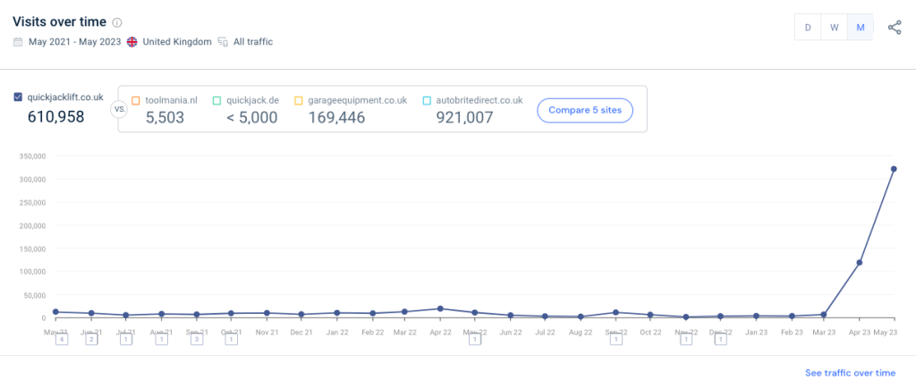 Quickjacklift.co.uk visits over time