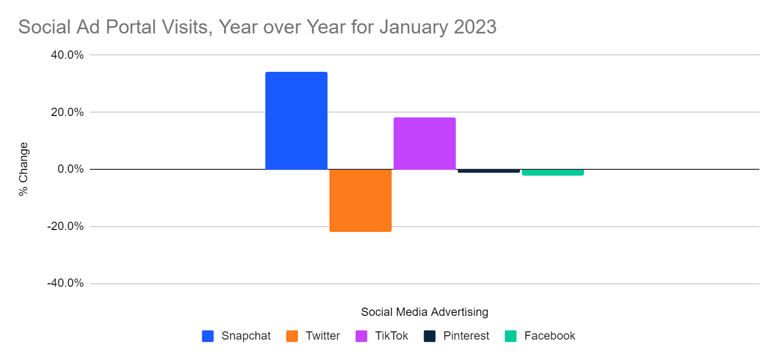 Social ad portal visits, YoY Jan 2023