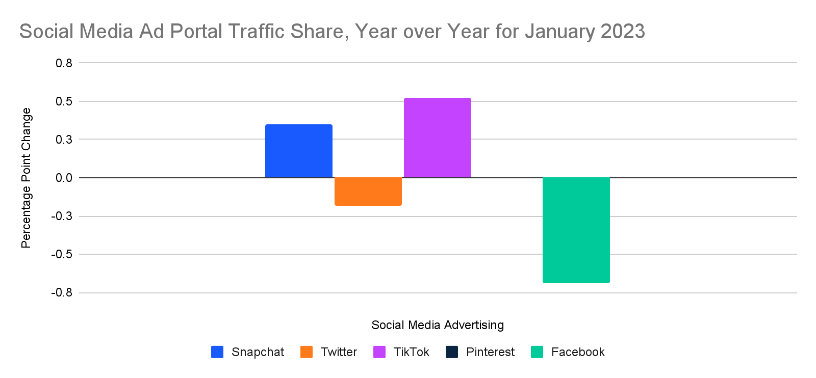 Social ad portal traffic share, YoY Jan 2023