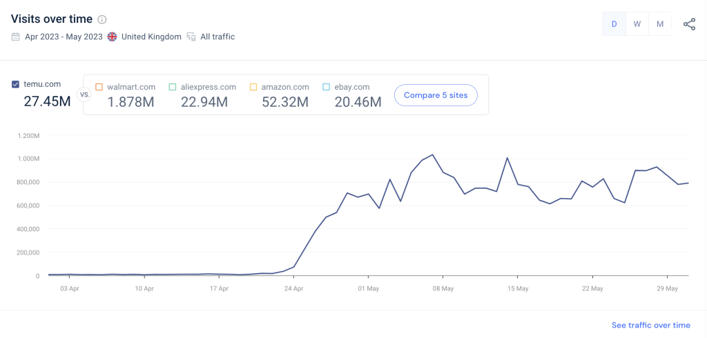 Temu traffic April to May 2023