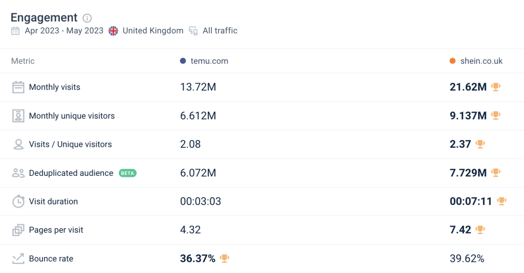 Temu versus Shein UK engagement