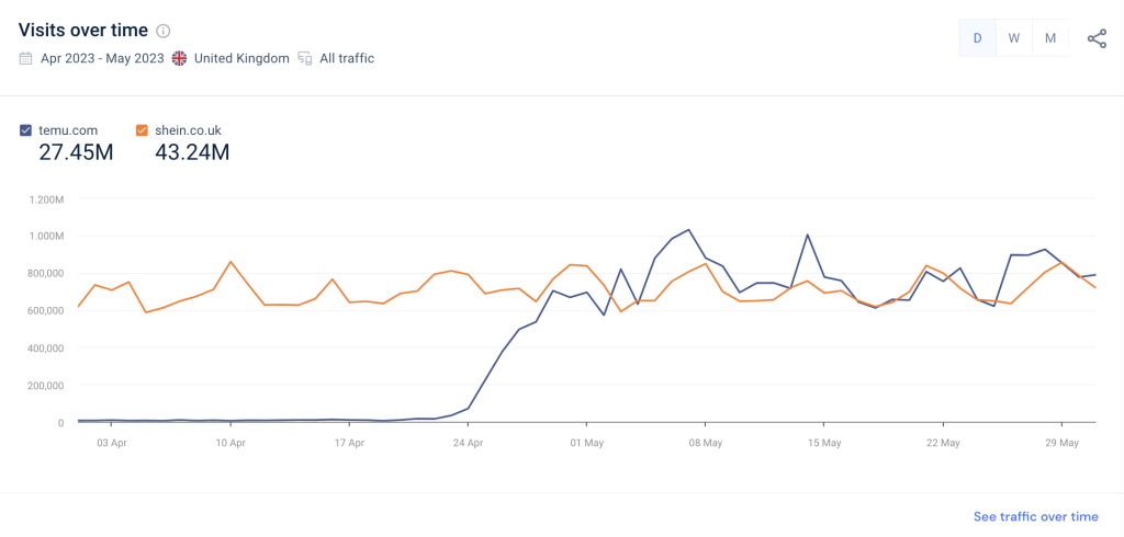 Temu versus Shein UK traffic