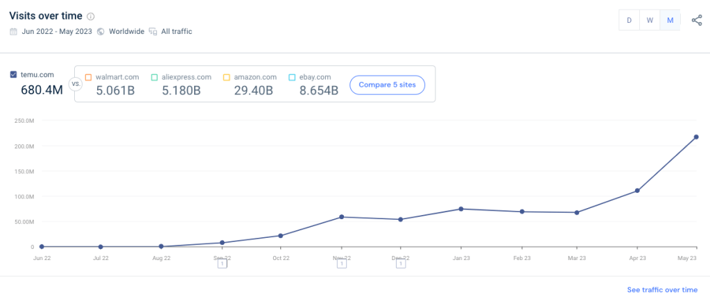 Temu worldwide traffic