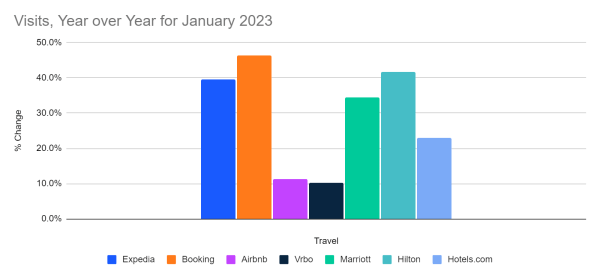 Visits to leading travel websites - January 2023, Year-over-year