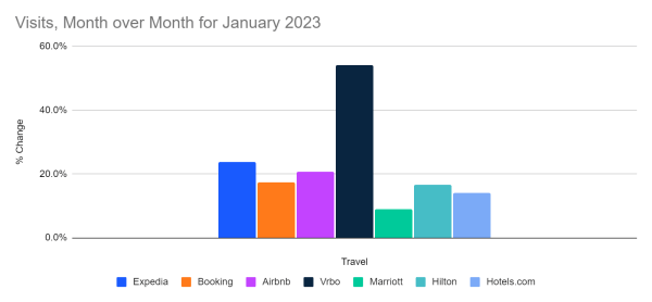 Visits to leading travel websites - January 2023, Month-over-month